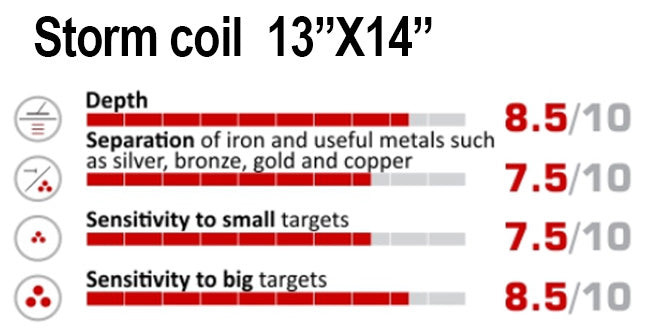 NEL Storm Coil 13 x 14” DD Search Coil + Coil Cover