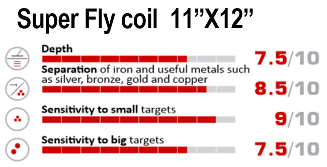 NEL Super Fly Coil (new) 11 x 12” DD Search Coil + Coil Cover